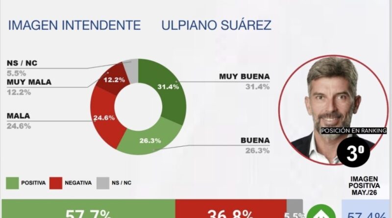 Consolidación del liderazgo municipal en el escenario político federal
