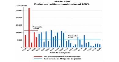 Datos estadísticos que confirman la efectividad de la Lucha Antigranizo